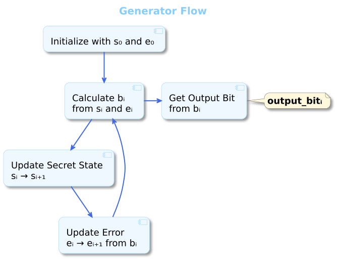 /images/lwe-rng/generator.png